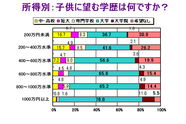 親の学歴、気になったことありますか？