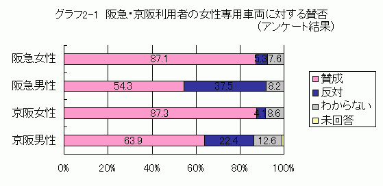 女性専用車両は必要だと思いますか？