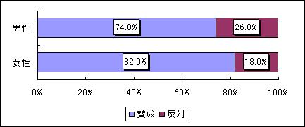 女性専用車両は必要だと思いますか？
