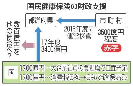 国保支援、数百億円減額へ　来年度、地方は反発 - 共同通信 47NEWS
