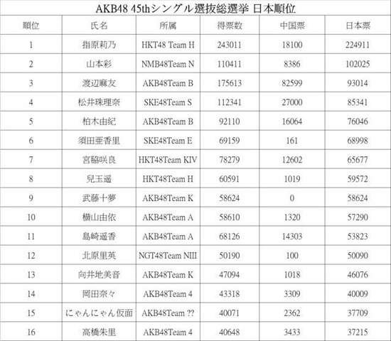 紅白選抜投票のお陰で指原莉乃の化けの皮が剥がれるなｗｗｗｗｗｗｗｗｗ : AKB48地下速報