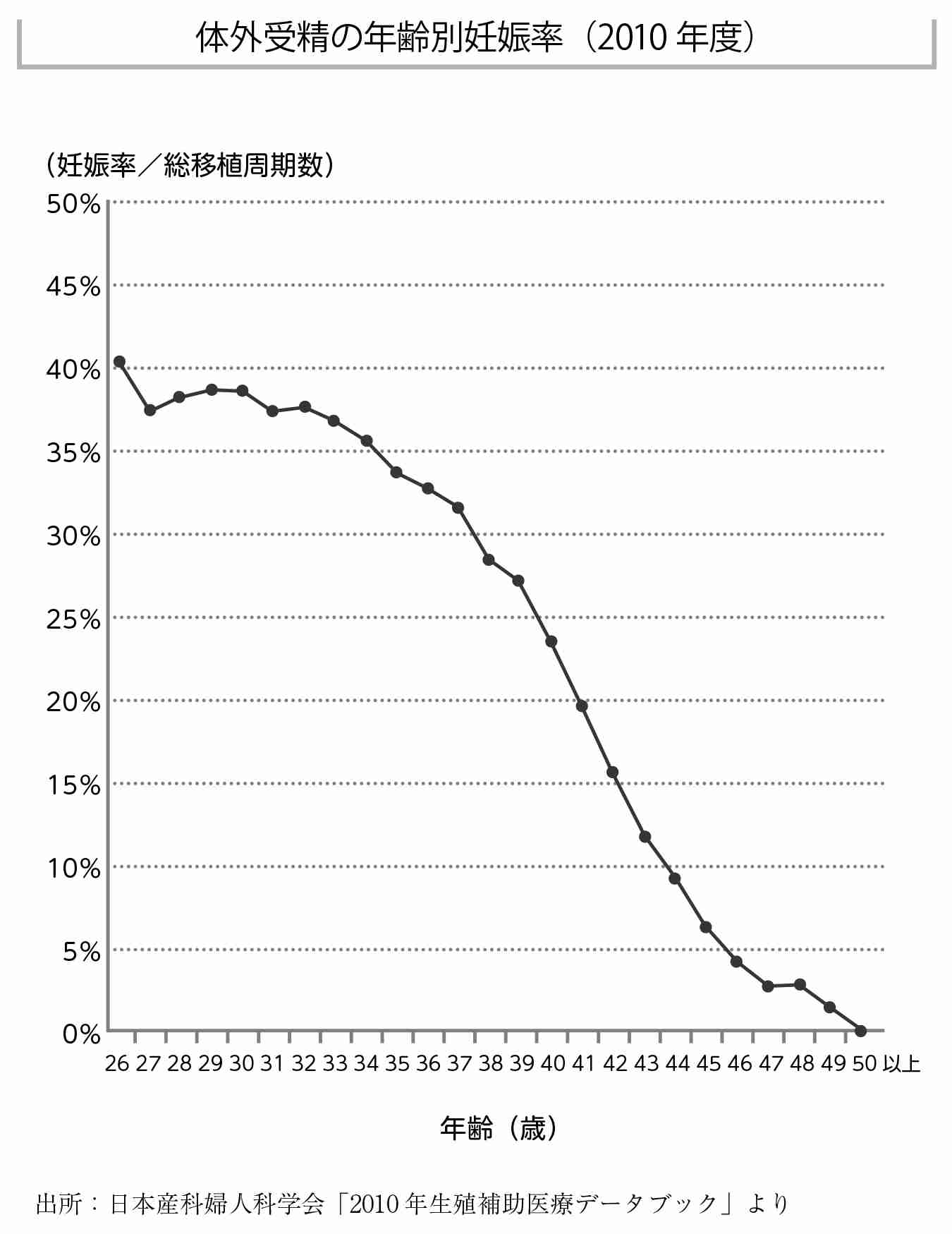 「妊娠したいなら急いでほしい」不妊治療の効果が出やすいのは43歳くらいまで｜「2人」で知っておきたい　妊娠・出産・不妊のリアル｜ダイヤモンド・オンライン