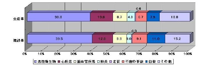 10人に1人が自殺、建設業の死因｜日経コンストラクション
