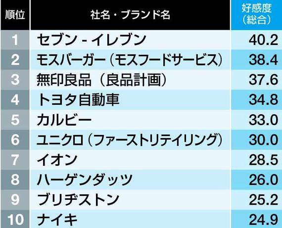 30〜40代に好感度が高い企業･ブランド100 - (1/1)｜ニフティニュース