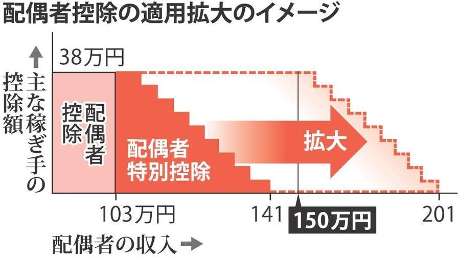 配偶者控除　201万円まで減税　段階的に縮小