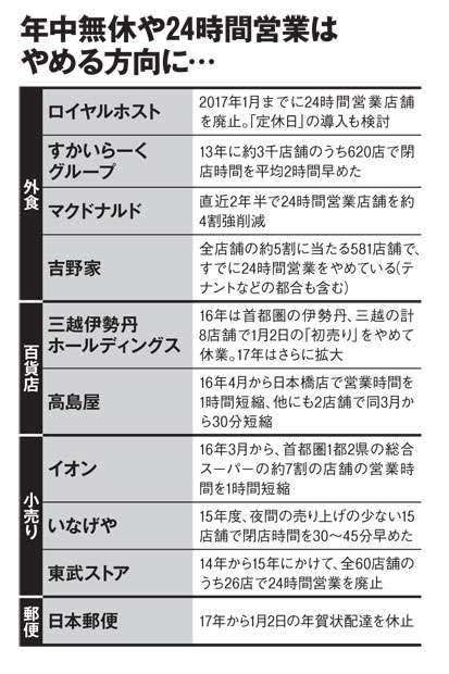 もう、24時間働かない！年中無休、24時間営業を見直す企業続々 
