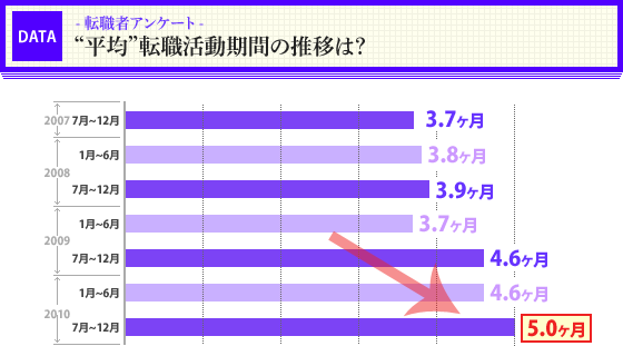 転職活動が長期化している方いませんか？
