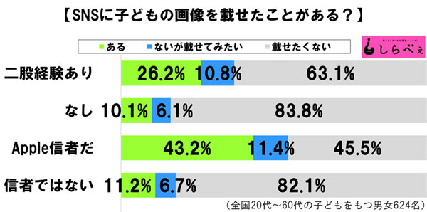 SNSに子どもの顔を載せたくない20代は少数派　世代差が浮き彫りに