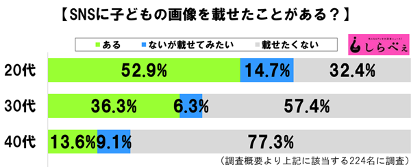 SNSに子どもの顔を載せたくない20代は少数派　世代差が浮き彫りに