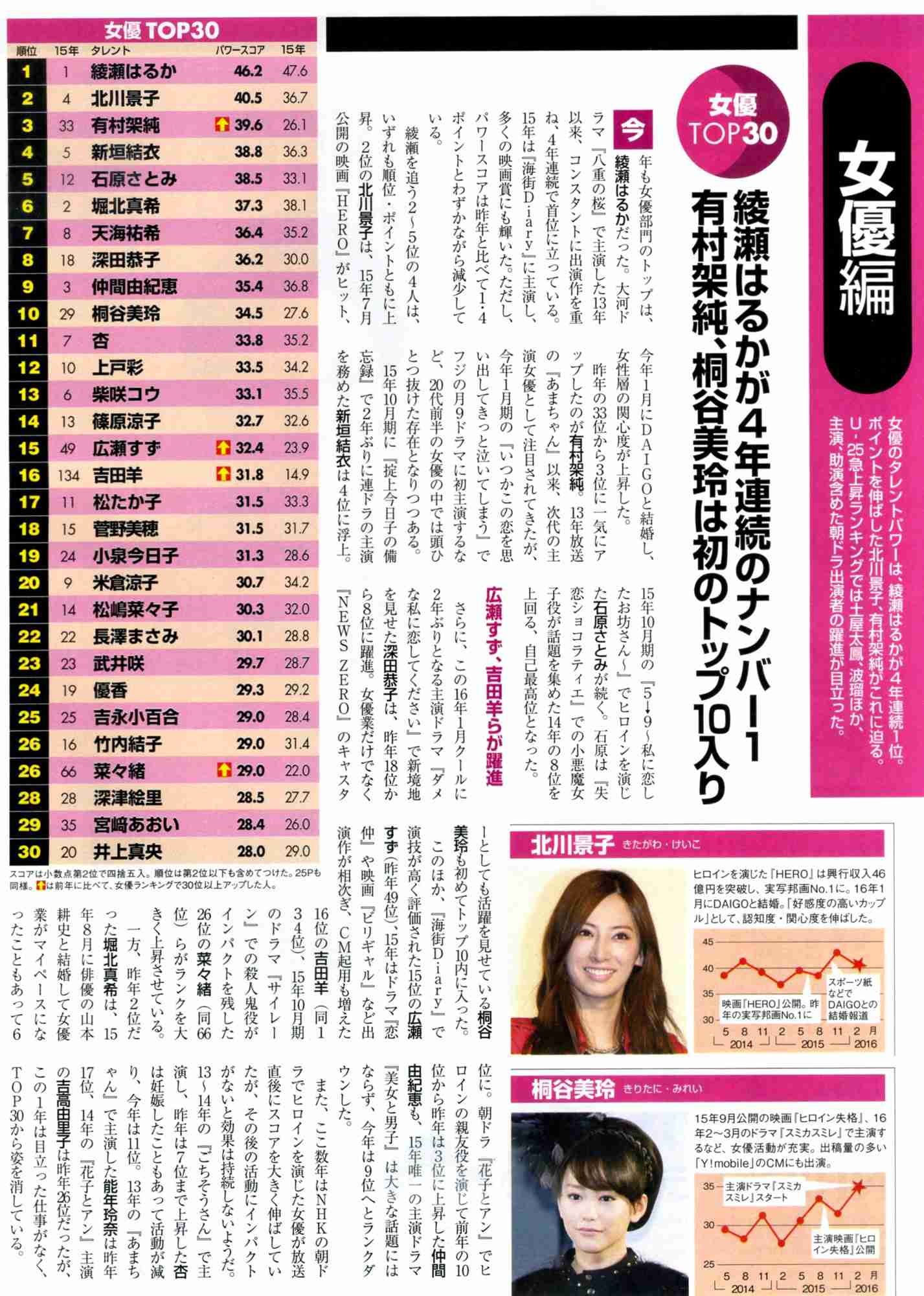 リアルタイムで見ていて可愛くて憧れた女性有名人
