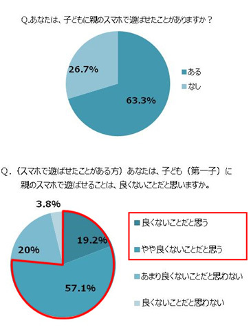 ＜子育て＞自分の時間ほしい　“スマ放置ママ”６割 （毎日新聞） - Yahoo!ニュース