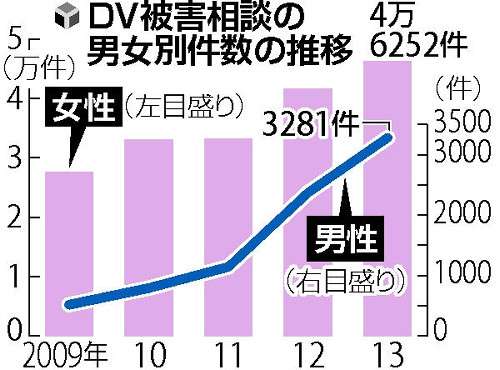 「妻が…」男性からのDV相談、3年で4倍に