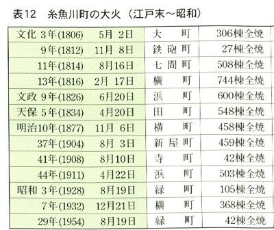 新潟・糸魚川市の商店街で大規模火災　273世帯に避難勧告 