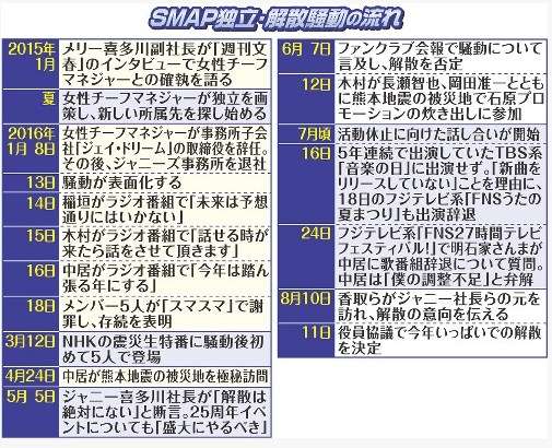 SMAPを解散に追い込んだメリー喜多川副社長 一連の騒動で立腹か
