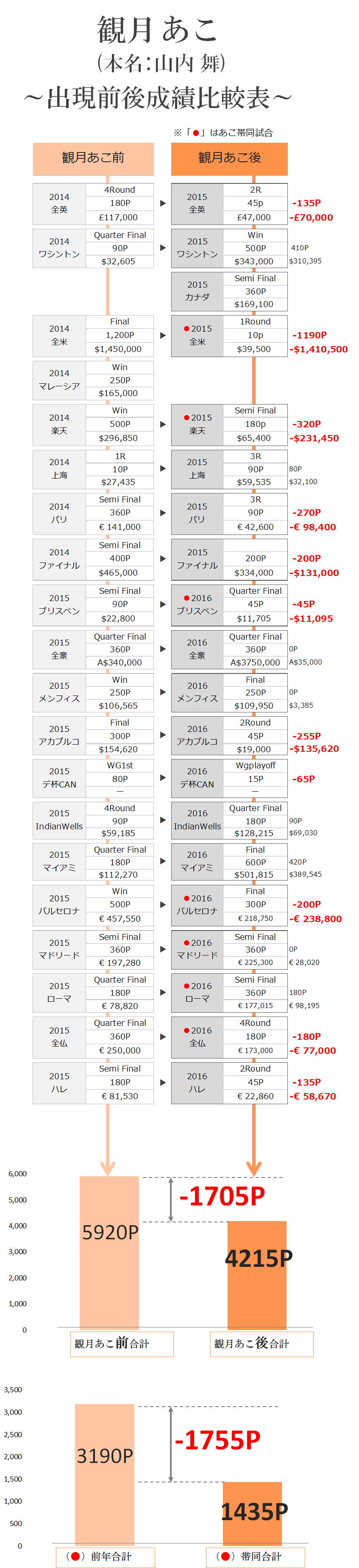 錦織圭の恋人観月あこに「チーム錦織」総スカン？結婚に暗雲か