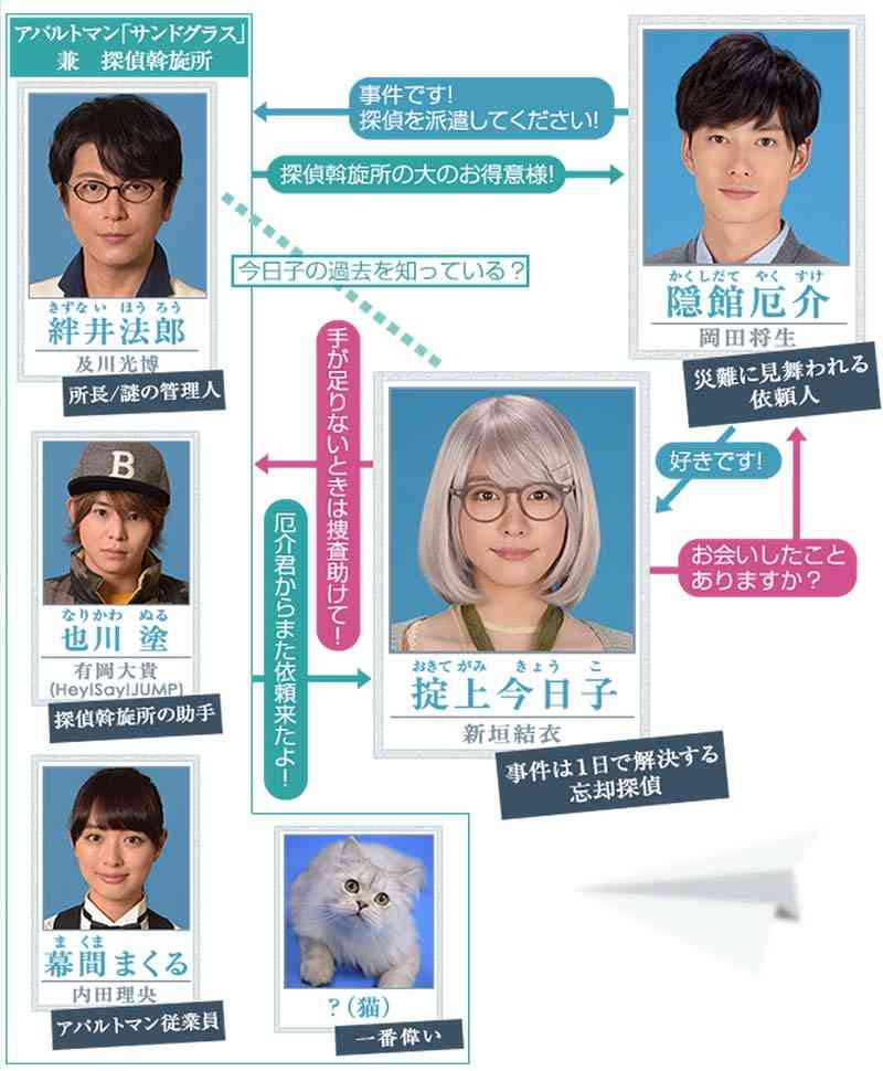 ドラマの相関図を貼るトピ