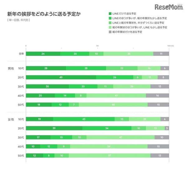 新年のあいさつ、15-59歳の9割はLINE利用…年賀状を圧倒 | レスポンス（Response.jp）