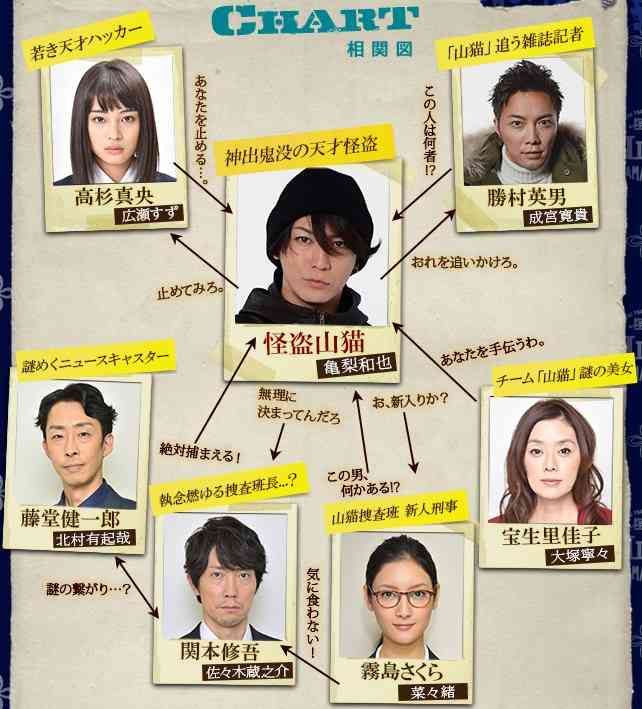 ドラマの相関図を貼るトピ