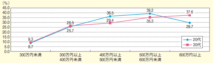 結婚格差、年収300万円以下と以上で雲泥の差がある現実 - 格差脱出研究所