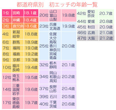 今年した初体験は？