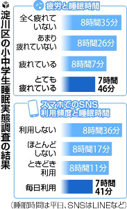 「眠育」学校に広がる…遅刻・欠席減、学力向上 : 社会 : 読売新聞（YOMIURI ONLINE）