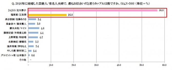 1位「ディーン・フジオカ」プロポーズしてほしい芸能人ランキング