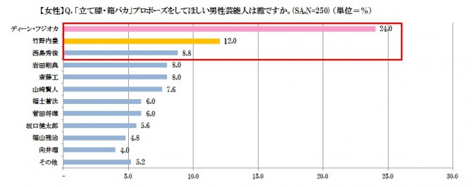 1位「ディーン・フジオカ」プロポーズしてほしい芸能人ランキング