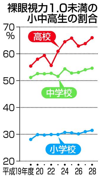 小中高生の視力１．０未満が増え過去最悪…「スマホ普及が影響」　文科省２８年度調査（1/2ページ） - 産経ニュース