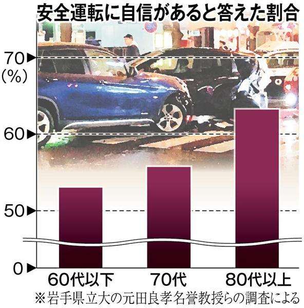 【関西の議論】〝自信過剰すぎる〟？　８０代の６割「自分は運転大丈夫」…老いるほど強気になるワケ（1/4ページ） - 産経WEST