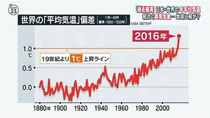 日本・世界の年平均気温が過去最高、相次ぐ異常気象 地球に何が？　News i - TBSの動画ニュースサイト