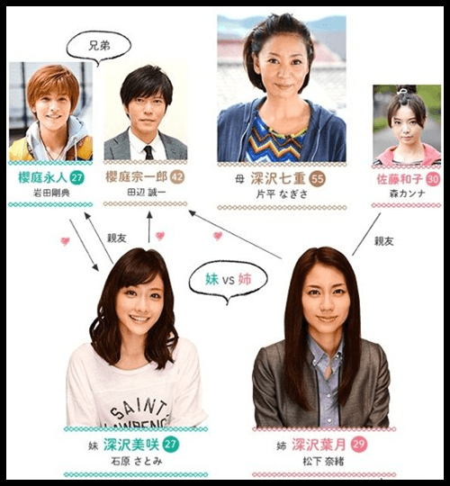ドラマの相関図を貼るトピ