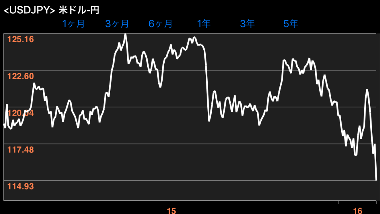 【円高加速】株価や為替市場について話しませんか？