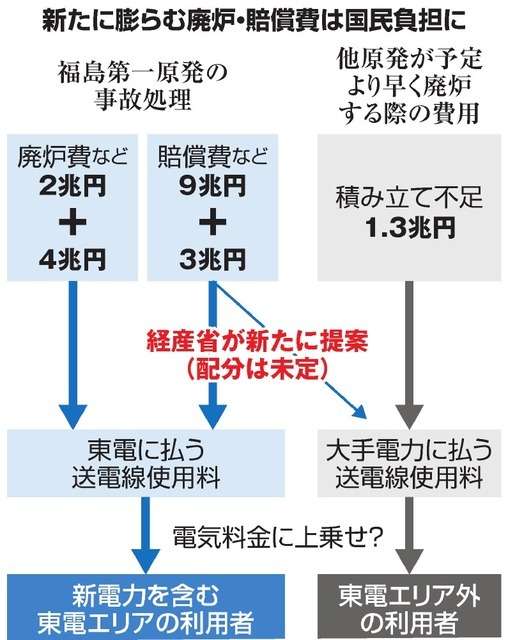 原発賠償の追加費用、国民負担に　経産省案