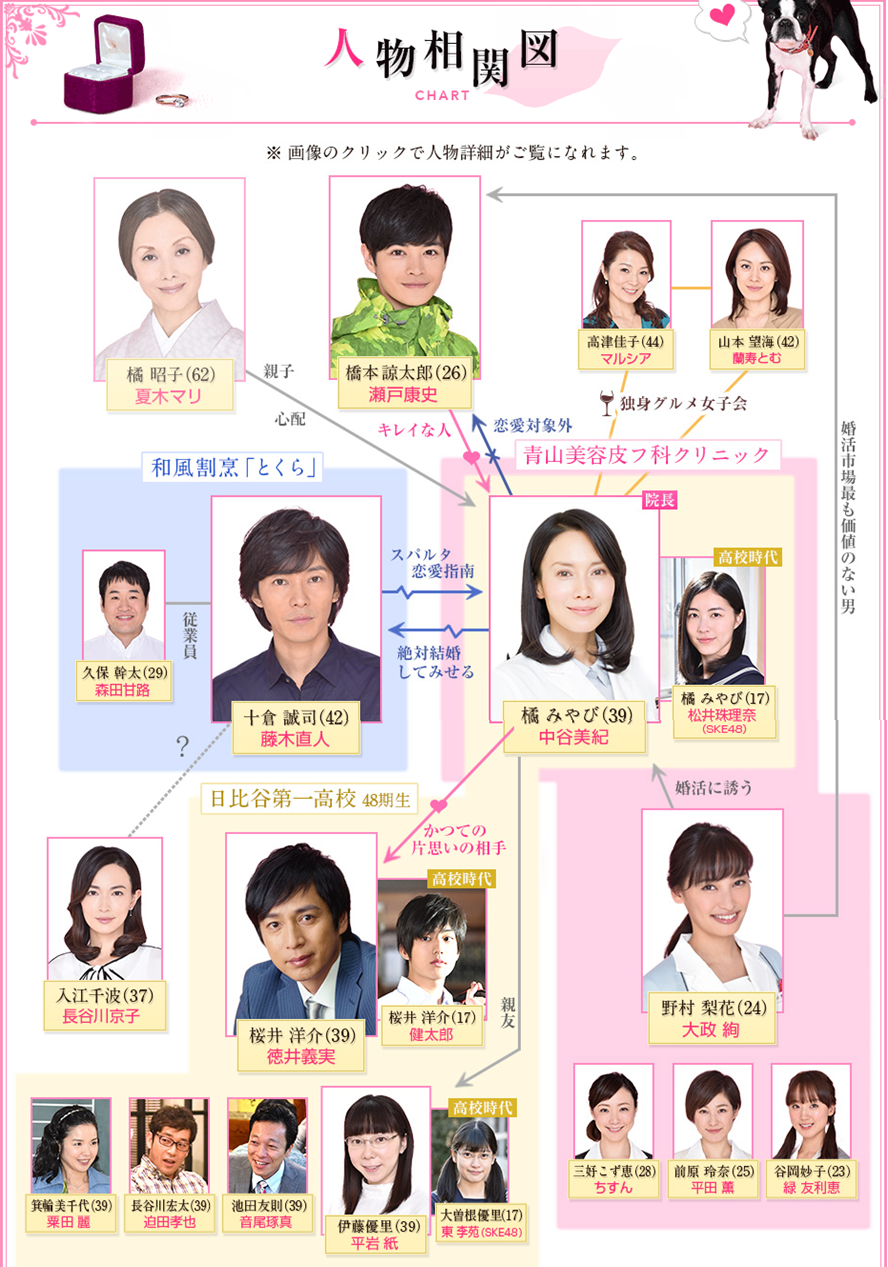ドラマの相関図を貼るトピ