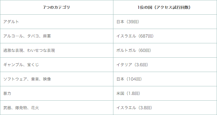 子供がアダルトサイトへアクセス試行した回数、日本は1人あたり年間39回で世界最多