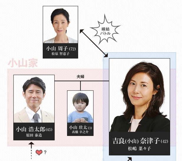 ドラマの相関図を貼るトピ