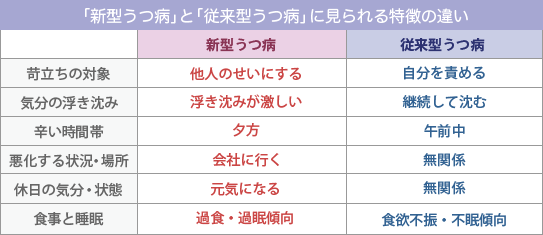 うつ病の重症度、採血による評価方法開発に道　九大など