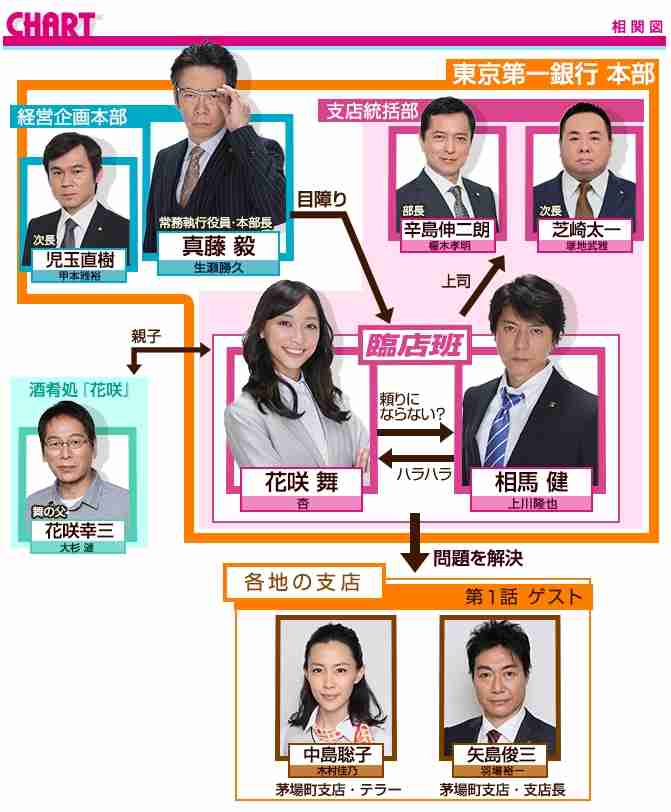 ドラマの相関図を貼るトピ