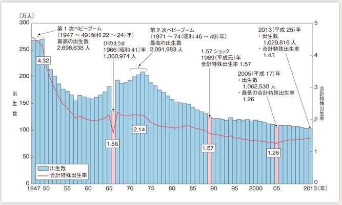 今年の出生数、初の100万人割れ…厚労省推計