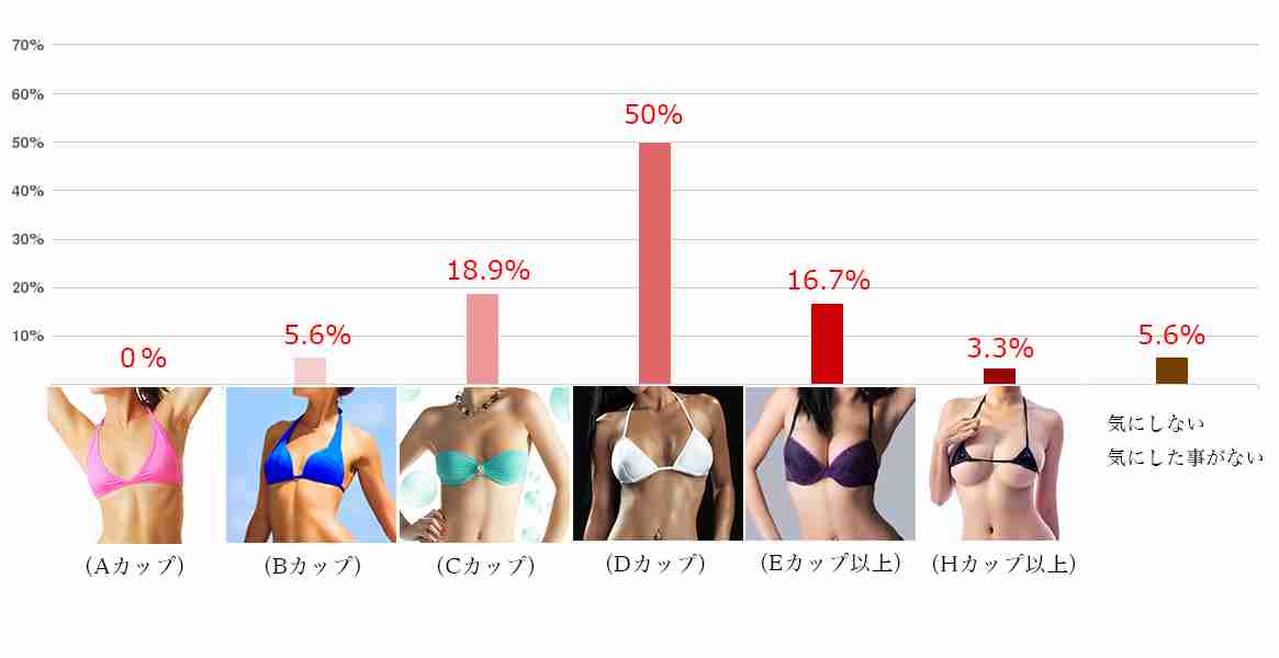 男性8割「女性の胸に、キュン！」／分かった！男性に人気の胸「形や大きさ、柔らかさ」 ≪【男性が重要視する「女性の外見像」】アンケート調査結果≫｜東京イセアクリニック／ゴリラクリニック（医療法人社団十二会）のプレスリリース