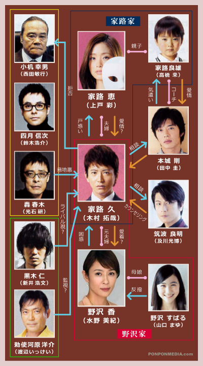 ドラマの相関図を貼るトピ