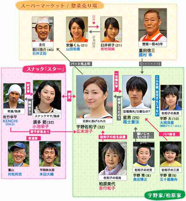 ドラマの相関図を貼るトピ