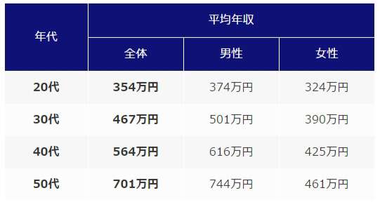 業種・職種別「平均年収＆生涯賃金」ランキング、各1位は?