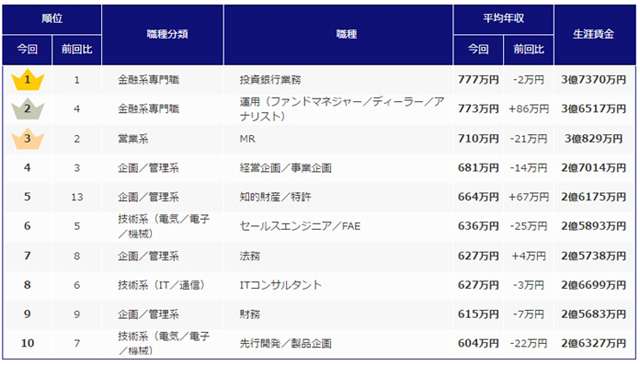 業種・職種別「平均年収＆生涯賃金」ランキング、各1位は?