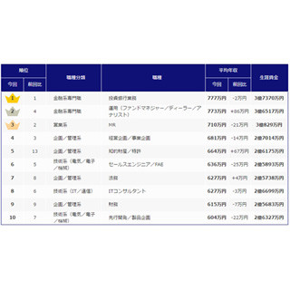 業種・職種別「平均年収＆生涯賃金」ランキング、各1位は? | マイナビニュース