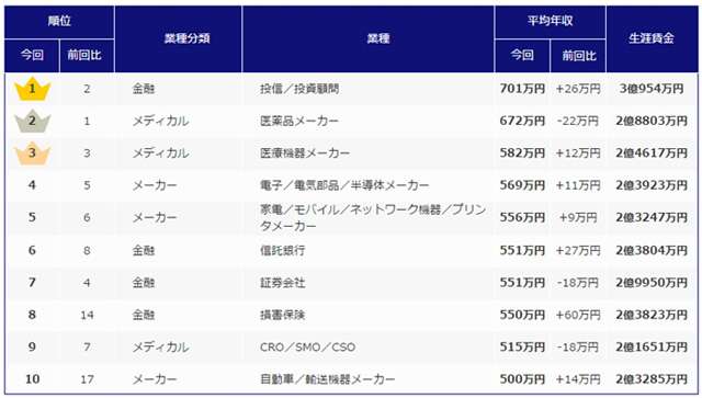 業種・職種別「平均年収＆生涯賃金」ランキング、各1位は?