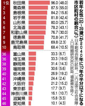今年の出生数、初の100万人割れ…厚労省推計