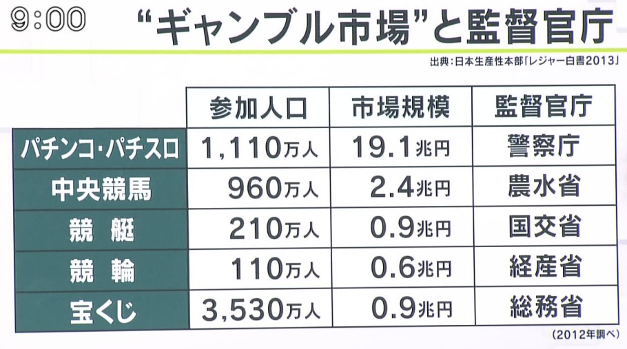 国民の7割が反対のカジノ、入場規制にマイナンバー使用方針で既に終了か