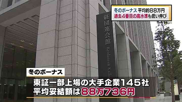 冬のボーナス 平均約８８万円、過去４番目の高水準　News i - TBSの動画ニュースサイト