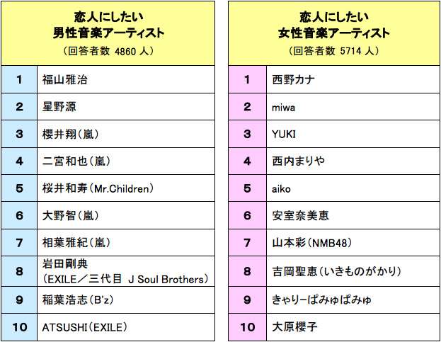 「魅力わかるのは私だけ」女性が続出　星野源がモテる理由